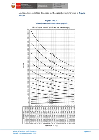 Manual de Carreteras: Diseño Geométrico
Revisada y Corregida a Octubre de 2014
Página 110
La distancia de visibilidad de parada también podrá determinarse de la Figura
205.01
Figura 205.01
Distancia de visibilidad de parada
DISTANCIA DE VISIBILIDAD DE PARADA (Dp)
Dp(m)
DISTANCIA DE VISIBILIDADDE PARADA (Dp)
590
580
570
560
550
540
530
520
510
500
490
480
470
460
450
440
430
400
410
420
390
380
370
360
350
340
300
310
330
320
290
280
270
260
250
200
210
220
230
240
190
180
170
160
150
140
130
120
110
100
90
80
70
60
20
30
40
50
PENDIENTE (%)
VELOCIDAD
30 KPH
40 KPH
50 KPH
60 KPH
70 KPH
80 KPH
90 KPH
150 KPH
140 KPH
130 KPH
120 KPH
110 KPH
100 KPH
33 33 33 32 32 32 31 31 31 30 30 30 30 29 29 29 29 29 29 28 28
46 45 44 44 43 42 42 41 41 40 40 39 39 39 38 38 38 37 37 37 36
49
65
4950
66666769 68
50515253545556 51535658 5759
7071727378 76 75 74
6061626465
90
119
152
189
229
282
343
413
495
584 557 532 509 489 471 454 438 424 411 312318325333340348357366376398 387
473 453 435 419 403 490 377 365 354 344 335 326 318 310 303 296 290 284 278 272
235240244249255260266272286 279294302311320330341353366396 380
330
272 262 253 246
318 306 296
238 231 225 219
287 278 270 262
214 209 204 199
255 249 243 237
195 191 187 184
232 227 222 217
180 177 174 171
213 209 205 202
146
126
104
144
124
102
148
128
105
151
130
107
154
132
108
156
134
110
159
136
112
162
139
113
166
141
115
169173177181186191196201
144
117
147
120
150
122
153
124
156
127
141
130
141
133
168
136147 143 140
173178183
221 204 207
116 113 110 108
88 86 84 82 81 90
105 103 101 99 97 96 94 92 91 90 88 87 86 85 84 83
-9-10 -8 -7 -6 -5 -4 -1-2-3 0 1 2 3 4 5 109876
V = 30 Kph
V = 40 Kph
V = 50 Kph
V = 60 Kph
V = 70 Kph
V = 80 Kph
V = 90 Kph
V = 100 Kph
V = 110 Kph
V = 130 Kph
V = 120 Kph
V
=
150 Kph
V = 140 Kph
 