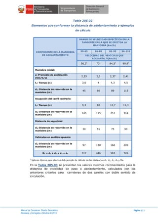 Manual de Carreteras: Diseño Geométrico
Revisada y Corregida a Octubre de 2014
Página 113
Tabla 205.02
Elementos que conforman la distancia de adelantamiento y ejemplos
de cálculo
COMPONENTE DE LA MANIOBRA
DE ADELANTAMIENTO
RANGO DE VELOCIDAD ESPECÍFICA EN LA
TANGENTE EN LA QUE SE EFECTÚA LA
MANIOBRA (km/h)
50-65 66-80 81-95 96-110
VELOCIDAD DEL VEHÍCULO QUE
ADELANTA, V(km/h)
56,21
701
84,51
99,81
Maniobra inicial:
a: Promedio de aceleración
(Km/h/s)
2,25 2,3 2,37 2,41
t1: Tiempo (s) 3,6 4 4,3 4,5
d1: Distancia de recorrido en la
maniobra (m)
45 66 89 113
Ocupación del carril contrario:
t2: Tiempo (s) 9,3 10 10,7 11,3
d2: Distancia de recorrido en la
maniobra (m)
145 195 251 314
Distancia de seguridad:
d3: Distancia de recorrido en la
maniobra (m)
30 55 75 90
Vehículos en sentido opuesto:
d4: Distancia de recorrido en la
maniobra (m)
97 130 168 209
Da = d1 + d2 + d3 + d4 317 446 583 726
1
Valores típicos para efectos del ejemplo de cálculo de las distancias d1, d2, d3, d4 y Da.
En la Tabla 205.03 se presentan los valores mínimos recomendados para la
distancia de visibilidad de paso o adelantamiento, calculados con los
anteriores criterios para carreteras de dos carriles con doble sentido de
circulación.
 