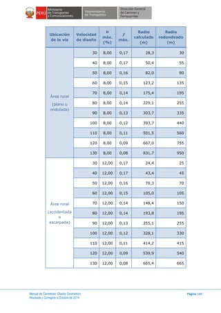 Manual de Carreteras: Diseño Geométrico
Revisada y Corregida a Octubre de 2014
Página 140
Ubicación
de la vía
Velocidad
de diseño
Þ
máx.
(%)
ƒ
máx.
Radio
calculado
(m)
Radio
redondeado
(m)
Área rural
(plano u
ondulada)
30 8,00 0,17 28,3 30
40 8,00 0,17 50,4 55
50 8,00 0,16 82,0 90
60 8,00 0,15 123,2 135
70 8,00 0,14 175,4 195
80 8,00 0,14 229,1 255
90 8,00 0,13 303,7 335
100 8,00 0,12 393,7 440
110 8,00 0,11 501,5 560
120 8,00 0,09 667,0 755
130 8,00 0,08 831,7 950
Área rural
(accidentada
o
escarpada)
30 12,00 0,17 24,4 25
40 12,00 0,17 43,4 45
50 12,00 0,16 70,3 70
60 12,00 0,15 105,0 105
70 12,00 0,14 148,4 150
80 12,00 0,14 193,8 195
90 12,00 0,13 255,1 255
100 12,00 0,12 328,1 330
110 12,00 0,11 414,2 415
120 12,00 0,09 539,9 540
130 12,00 0,08 665,4 665
 