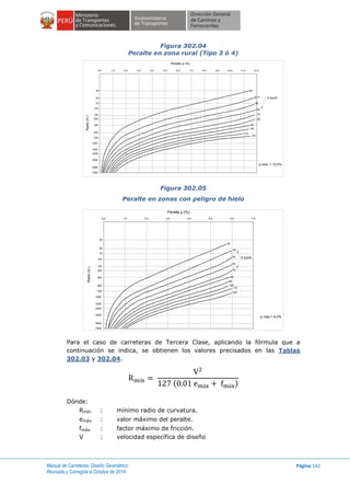 Manual de Carreteras: Diseño Geométrico
Revisada y Corregida a Octubre de 2014
Página 142
Figura 302.04
Peralte en zona rural (Tipo 3 ó 4)
Figura 302.05
Peralte en zonas con peligro de hielo
Para el caso de carreteras de Tercera Clase, aplicando la fórmula que a
continuación se indica, se obtienen los valores precisados en las Tablas
302.03 y 302.04.
( )
Dónde:
Rmín : mínimo radio de curvatura.
emáx : valor máximo del peralte.
fmáx : factor máximo de fricción.
V : velocidad específica de diseño
0.0 1.0 2.0 3.0 4.0 5.0 6.0 7.0 8.0 9.0 10.0 11.0 12.0
Radio(m.)
30
50
70
100
150
200
300
500
700
1000
1500
2000
5000
3000
7000
p máx. = 12.0%
50
30
40
60
80
70
90
100
110
120
V.km/h
Peralte p (%)
Peralte p (%)
0.0 1.0 2.0 3.0 4.0 5.0 6.0 7.0
Radio(m.)
30
50
70
100
150
200
300
500
700
1000
1500
2000
5000
3000
7000
p máx.= 6.0%
30
40
50
60
70
90
80
100
110
120
V.km/h
 