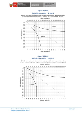 Manual de Carreteras: Diseño Geométrico
Revisada y Corregida a Octubre de 2014
Página 146
Figura 302.06
Relación de radios - Grupo 1
Relación entre radios que enlacen curvas circulares consecutivas sin tangente intermedia
Así como mediante tangente de longitud o igual que 200 m para carreteras del grupo 1
Figura 302.07
Relación de radios - Grupo 2
Relación entre radios que enlacen curvas circulares consecutivas sin tangente intermedia
Así como mediante tangente de longitud menor o igual que 200 m para carreteras del grupo 2
Relación entre radios que enlacen curvas circulares consecutivas sin tangente intermedia
asi como mediante tangente de longitud menor o igual que 200 m para carreteras del grupo 1
Radio de Salida (m)
Radio de Salida (m)
100
200
300
400
500
600
700
800
900
1000
1100
1200
1300
1400
1500
1600
1700
1800
RadiodeEntrada(m)
100 200 300 400 500 600 900800700 1000 1100 1200 180017001600150014001300
100
200
300
400
500
600
700
800
900
1000
1100
1200
1300
1400
1500
1800
1700
1600
R Máximo
R Mínimo
150 200 250 300 350 400 600500450 1000650 700 750 800 850 900 95010050 550
100
150
200
250
300
350
400
450
500
1000
550
600
650
700
750
800
850
900
900
50
0
50
0
100
150
200
250
600
550
500
450
400
300
350
950
900
850
800
750
700
650
1000
Radio de Salida (m)
RadiodeEntrada(m)
Radio de Salida (m)
Relación entre radios que enlacen curvas circulares consecutivas sin tangente intermedia
asi como mediante tangente de longitud menor o igual que 200 m. para carreteras del grupo 2
R Máximo
R Mínimo
 