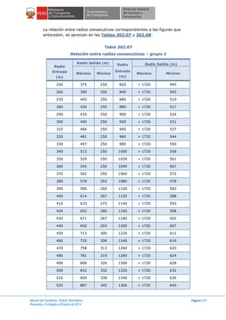 Manual de Carreteras: Diseño Geométrico
Revisada y Corregida a Octubre de 2014
Página 147
La relación entre radios consecutivos correspondientes a las figuras que
anteceden, se aprecian en las Tablas 302.07 y 302.08:
Tabla 302.07
Relación entre radios consecutivos – grupo 1
Radio
Entrada
(m)
Radio Salida (m) Radio
Entrada
(m)
Radio Salida (m)
Máximo Mínimo Máximo Mínimo
250 375 250 820 > 1720 495
260 390 250 840 > 1720 503
270 405 250 880 > 1720 510
280 420 250 880 > 1720 517
290 435 250 900 > 1720 524
300 450 250 920 > 1720 531
310 466 250 940 > 1720 537
320 481 250 960 > 1720 544
330 497 250 980 > 1720 550
340 513 250 1000 > 1720 558
350 529 250 1020 > 1720 561
360 545 250 1040 > 1720 567
370 562 250 1060 > 1720 572
380 579 253 1080 > 1720 578
390 596 260 1100 > 1720 583
400 614 267 1120 > 1720 588
410 633 273 1140 > 1720 593
420 652 280 1160 > 1720 598
430 671 287 1180 > 1720 602
440 692 293 1200 > 1720 607
450 713 300 1220 > 1720 611
460 735 306 1240 > 1720 616
470 758 313 1260 > 1720 620
480 781 319 1280 > 1720 624
490 806 326 1300 > 1720 628
500 832 332 1320 > 1720 632
510 859 338 1340 > 1720 636
520 887 345 1360 > 1720 640
 