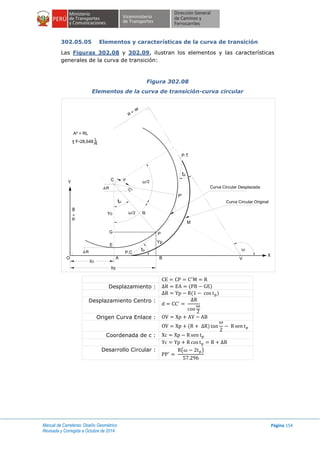 Manual de Carreteras: Diseño Geométrico
Revisada y Corregida a Octubre de 2014
Página 154
302.05.05 Elementos y características de la curva de transición
Las Figuras 302.08 y 302.09, ilustran los elementos y las características
generales de la curva de transición:
Figura 302.08
Elementos de la curva de transición-curva circular
Desplazamiento : ( )
( )
Desplazamiento Centro :
Origen Curva Enlace :
( )
Coordenada de c :
Desarrollo Circular : ( )
Curva Circular Desplazada
Curva Circular Original
R
=
8A² = RL
t =28,648 L
R
g
P.T
tp
V
X
Y
R=
8
Xc
Xp
P.C
AO
R
E
G
Yc
tp
/2
R
d
C'
C
R
M
P
Yp
B
tp
P'
/2
 