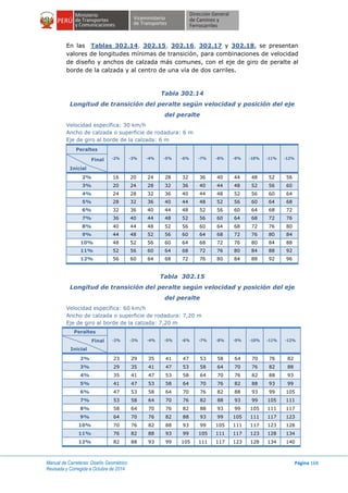 Manual de Carreteras: Diseño Geométrico
Revisada y Corregida a Octubre de 2014
Página 168
En las Tablas 302.14, 302.15, 302.16, 302.17 y 302.18, se presentan
valores de longitudes mínimas de transición, para combinaciones de velocidad
de diseño y anchos de calzada más comunes, con el eje de giro de peralte al
borde de la calzada y al centro de una vía de dos carriles.
Tabla 302.14
Longitud de transición del peralte según velocidad y posición del eje
del peralte
Velocidad específica: 30 km/h
Ancho de calzada o superficie de rodadura: 6 m
Eje de giro al borde de la calzada: 6 m
Peraltes
-2% -3% -4% -5% -6% -7% -8% -9% -10% -11% -12%Final
Inicial
2% 16 20 24 28 32 36 40 44 48 52 56
3% 20 24 28 32 36 40 44 48 52 56 60
4% 24 28 32 36 40 44 48 52 56 60 64
5% 28 32 36 40 44 48 52 56 60 64 68
6% 32 36 40 44 48 52 56 60 64 68 72
7% 36 40 44 48 52 56 60 64 68 72 76
8% 40 44 48 52 56 60 64 68 72 76 80
9% 44 48 52 56 60 64 68 72 76 80 84
10% 48 52 56 60 64 68 72 76 80 84 88
11% 52 56 60 64 68 72 76 80 84 88 92
12% 56 60 64 68 72 76 80 84 88 92 96
Tabla 302.15
Longitud de transición del peralte según velocidad y posición del eje
del peralte
Velocidad específica: 60 km/h
Ancho de calzada o superficie de rodadura: 7,20 m
Eje de giro al borde de la calzada: 7,20 m
Peraltes
-2% -3% -4% -5% -6% -7% -8% -9% -10% -11% -12%Final
Inicial
2% 23 29 35 41 47 53 58 64 70 76 82
3% 29 35 41 47 53 58 64 70 76 82 88
4% 35 41 47 53 58 64 70 76 82 88 93
5% 41 47 53 58 64 70 76 82 88 93 99
6% 47 53 58 64 70 76 82 88 93 99 105
7% 53 58 64 70 76 82 88 93 99 105 111
8% 58 64 70 76 82 88 93 99 105 111 117
9% 64 70 76 82 88 93 99 105 111 117 123
10% 70 76 82 88 93 99 105 111 117 123 128
11% 76 82 88 93 99 105 111 117 123 128 134
12% 82 88 93 99 105 111 117 123 128 134 140
 
