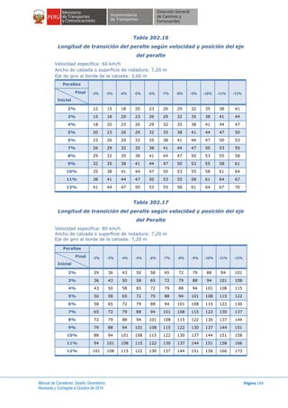Manual de Carreteras: Diseño Geométrico
Revisada y Corregida a Octubre de 2014
Página 169
Tabla 302.16
Longitud de transición del peralte según velocidad y posición del eje
del peralte
Velocidad específica: 60 km/h
Ancho de calzada o superficie de rodadura: 7,20 m
Eje de giro al borde de la calzada: 3,60 m
Peraltes
-2% -3% -4% -5% -6% -7% -8% -9% -10% -11% -12%Final
Inicial
2% 12 15 18 20 23 26 29 32 35 38 41
3% 15 18 20 23 26 29 32 35 38 41 44
4% 18 20 23 26 29 32 35 38 41 44 47
5% 20 23 26 29 32 35 38 41 44 47 50
6% 23 26 29 32 35 38 41 44 47 50 53
7% 26 29 32 35 38 41 44 47 50 53 55
8% 29 32 35 38 41 44 47 50 53 55 58
9% 32 35 38 41 44 47 50 53 55 58 61
10% 35 38 41 44 47 50 53 55 58 61 64
11% 38 41 44 47 50 53 55 58 61 64 67
12% 41 44 47 50 53 55 58 61 64 67 70
Tabla 302.17
Longitud de transición del peralte según velocidad y posición del eje
del Peralte
Velocidad específica: 80 km/h
Ancho de calzada o superficie de rodadura: 7,20 m
Eje de giro al borde de la calzada: 7,20 m
Peraltes
-2% -3% -4% -5% -6% -7% -8% -9% -10% -11% -12%Final
Inicial
2% 29 36 43 50 58 65 72 79 88 94 101
3% 36 43 50 58 65 72 79 88 94 101 108
4% 43 50 58 65 72 79 88 94 101 108 115
5% 50 58 65 72 79 88 94 101 108 115 122
6% 58 65 72 79 88 94 101 108 115 122 130
7% 65 72 79 88 94 101 108 115 122 130 137
8% 72 79 88 94 101 108 115 122 130 137 144
9% 79 88 94 101 108 115 122 130 137 144 151
10% 88 94 101 108 115 122 130 137 144 151 158
11% 94 101 108 115 122 130 137 144 151 158 166
12% 101 108 115 122 130 137 144 151 158 166 173
 