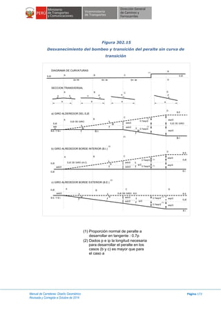 Manual de Carreteras: Diseño Geométrico
Revisada y Corregida a Octubre de 2014
Página 172
Figura 302.15
Desvanecimiento del bombeo y transición del peralte sin curva de
transición
DIAGRAMA DE CURVATURAS
a) GIRO ALDEREDOR DEL EJE
b) GIRO ALREDEDOR BORDE INTERIOR (B.I.)
c) GIRO ALREDEDOR BORDE EXTERIOR (B.E.)
SECCION TRANSVERSAL
EJE EJE
a a a a
A B C
R
DR=
8
R=
8
R=
8
(1)
A B C D
b b o p b p
D
EJE DE GIRO
B.E
axp/2
axp/2
B.I
axb/2
axb/2
0.7axp/2
0.7axp/2
(1)
(1)
BA
EJE DE GIRO
EJE
axb
2
B.E. Y B.I.
ip
ip
ip
EJE
EJE
EJE
B.E. Y B.I.
axb/2
axb/2
EJE DE GIRO (A-C)
ip
B
BA
A
C
C
C
D
D
B.I.
(3)
(2)
(2)
axb/2
axb/2
0.7axp/2
0.7axp/2
ip/2
(1)
(1)
axp/2
axp/2
B.I.
EJE
B.E.
B.I.
EJE
B.E.
axb/2
axb/2 ip/2
EJE DE GIRO : B.E.
0.7axp/2
0.7axp/2
(1)
(1)
axp/2
axp/2
ipip
(1) Proporción normal de peralte a
desarrollar en tangente : 0.7p
(2) Dados p e ip la longitud necesaria
para desarrollar el peralte en los
casos (b y c) es mayor que para
el caso a
 