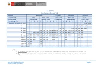 Manual de Carreteras: Diseño Geométrico
Revisada y Corregida a Octubre de 2014
Página 190
Tabla 303.01
Pendientes máximas (%)
Demanda Autopistas Carretera Carretera Carretera
Vehículos/día > 6.000 6.000 - 4001 4.000-2.001 2.000-400 < 400
Características Primera clase Segunda clase Primera clase Segunda clase Tercera clase
Tipo de orografía 1 2 3 4 1 2 3 4 1 2 3 4 1 2 3 4 1 2 3 4
Velocidad de diseño: 30 km/h 10,00 10,0
40 km/h 9,00 8,00 9,00 10,00
50 km/h 7,00 7,00 8,00 9,00 8,00 8,00 8,00
60 km/h 6,00 6,00 7,00 7,00 6,00 6,00 7,00 7,00 6,00 7,00 8,00 9,00 8,00 8,00
70 km/h 5,00 5,00 6,00 6,00 6,00 7,00 6,00 6,00 7,00 7,00 6,00 6,00 7,00 7,00 7,00
80 km/h 5,00 5,00 5,00 5,00 5,00 5,00 6,00 6,00 6,00 6,00 6,00 6,00 6,00 7,00 7,00
90km/h 4,50 4,50 5,00 5,00 5,00 6,00 5,00 5,00 6,00 6,00 6,00
100km/h 4,50 4,50 4,50 5,00 5,00 6,00 5,00 6,00
110 km/h 4,00 4,00 4,00
120 km/h 4,00 4,00 4,00
130 km/h 3,50
Notas:
1) En caso que se desee pasar de carreteras de Primera o Segunda Clase, a una autopista, las características de éstas se deberán adecuar al orden
superior inmediato.
2) De presentarse casos no contemplados en la presente tabla, su utilización previo sustento técnico, será autorizada por el órgano competente del
MTC.
 