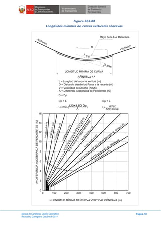 Manual de Carreteras: Diseño Geométrico
Revisada y Corregida a Octubre de 2014
Página 202
Figura 303.08
Longitudes mínimas de curvas verticales cóncavas
100 200 300 400 500 600 7000
0
2
4
6
8
10
12
14
16
L=LONGITUD MÍNIMA DE CURVA VERTICAL CÓNCAVA (m)
A=DIFERENCIAALGEBRAICADEPENDIENTES(%)
V=100
km
/h
k=51
M
AYOR
ATENCION
AL
DRENAJE
V=110 km/h k=62 AL DRENAJE
V=120 km/h k=73
V=90
km
/h
k=40
V=80
km
/h
k=32
V=70km/hk=25(REDONDEADO)
V=70km/hk=24.08(CALCULADO)
V=60km/hk=18
V=30km/hk=4
V=40km/hk=8
V=50km/hk=12
D
LONGITUD MÍNIMA DE CURVA
CÓNCAVA "L"
0.80m
1°0'
-%(Pend)
+%(Pend)
Rayo de la Luz Delantera
L = Longitud de la curva vertical (m)
D = Distancia desde los Faros a la rasante (m)
V = Velocidad de Diseño (Km/h)
A = Diferencia Algebraica de Pendientes (%)
D = Dp
L= 2Dp-(120+3,50 Dp
A
)
Dp > L Dp < L
L= A Dp²
120+3.5 Dp
 