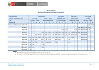 Manual de Carreteras: Diseño Geométrico
Revisada y Corregida a Octubre de 2014
Página 209
Tabla 304.01
Anchos mínimos de calzada en tangente
Clasificación Autopista Carretera Carretera Carretera
Tráfico vehículos/día > 6.000 6.000 - 4001 4.000-2.001 2.000-400 < 400
Tipo Primera Clase Segunda Clase Primera Clase Segunda Clase Tercera Clase
Orografía 1 2 3 4 1 2 3 4 1 2 3 4 1 2 3 4 1 2 3 4
Velocidad de diseño: 30 km/h 6,00 6,00
40 km/h 6,60 6,60 6,60 6,00
50 km/h 7,20 7,20 6,60 6,60 6,60 6,60 6,00
60 km/h 7,20 7,20 7,20 7,20 7,20 7,20 7,20 7,20 7,20 7,20 6,60 6,60 6,60 6,60
70 km/h 7,20 7,20 7,20 7,20 7,20 7,20 7,20 7,20 7,20 7,20 7,20 7,20 6,60 6,60 6,60
80 km/h 7,20 7,20 7,20 7,20 7,20 7,20 7,20 7,20 7,20 7,20 7,20 7,20 7,20 6,60 6,60
90 km/h 7,20 7,20 7,20 7,20 7,20 7,20 7,20 7,20 7,20 6,60 6,60
100 km/h 7,20 7,20 7,20 7,20 7,20 7,20 7,20 7,20
110 km/h 7,20 7,20 7,20
120 km/h 7,20 7,20 7,20
130 km/h 7,20
Notas:
a) Orografía: Plano (1), Ondulado (2), Accidentado (3), y Escarpado (4)
b) En carreteras de Tercera Clase, excepcionalmente podrán utilizarse calzadas de hasta 5,00 m, con el correspondiente sustento técnico y económico
 