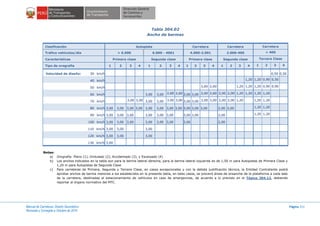 Manual de Carreteras: Diseño Geométrico
Revisada y Corregida a Octubre de 2014
Página 211
Tabla 304.02
Ancho de bermas
Clasificación Autopista Carretera Carretera Carretera
Tráfico vehículos/día > 6.000 6.000 - 4001 4.000-2.001 2.000-400 < 400
Características Primera clase Segunda clase Primera clase Segunda clase Tercera Clase
Tipo de orografía 1 2 3 4 1 2 3 4 1 2 3 4 1 2 3 4 1 2 3 4
Velocidad de diseño: 30 km/h 0,50 0,50
40 km/h 1,20 1,20 0,90 0,50
50 km/h 2,60 2,60 1,20 1,20 1,20 0,90 0,90
60 km/h 3,00 3,00 2,60 2,60 3,00 3,00 2,60 2,60 2,00 2,00 1,20 1,20 1,20 1,20
70 km/h 3,00 3,00 3,00 3,00 3,00 3,00 3,00 3,00 3,00 3,00 2,00 2,00 1,20 1,20 1,20
80 km/h 3,00 3,00 3,00 3,00 3,00 3,00 3,00 3,00 3,00 3,00 3,00 2,00 2,00 1,20 1,20
90 km/h 3,00 3,00 3,00 3,00 3,00 3,00 3,00 3,00 2,00 1,20 1,20
100 km/h 3,00 3,00 3,00 3,00 3,00 3,00 3,00 2,00
110 km/h 3,00 3,00 3,00
120 km/h 3,00 3,00 3,00
130 km/h 3,00
Notas:
a) Orografía: Plano (1), Ondulado (2), Accidentado (3), y Escarpado (4)
b) Los anchos indicados en la tabla son para la berma lateral derecha, para la berma lateral izquierda es de 1,50 m para Autopistas de Primera Clase y
1,20 m para Autopistas de Segunda Clase
c) Para carreteras de Primera, Segunda y Tercera Clase, en casos excepcionales y con la debida justificación técnica, la Entidad Contratante podrá
aprobar anchos de berma menores a los establecidos en la presente tabla, en tales casos, se preverá áreas de ensanche de la plataforma a cada lado
de la carretera, destinadas al estacionamiento de vehículos en caso de emergencias, de acuerdo a lo previsto en el Tópico 304.12, debiendo
reportar al órgano normativo del MTC.
 