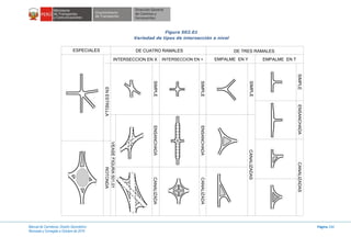 Manual de Carreteras: Diseño Geométrico
Revisada y Corregida a Octubre de 2014
Página 240
Figura 502.01
Variedad de tipos de intersección a nivel
ESPECIALES DE CUATRO RAMALES DE TRES RAMALES
INTERSECCION EN X
ROTONDA
CANALIZADA
CANALIZADA
CANALIZADAS
CANALIZADAS
ENSANCHADASIMPLE
SIMPLE
SIMPLE
SIMPLE
ENSANCHADA
ENSANCHADA
ENESTRELLA
VEASEFIGURA501.01
EMPALME EN Y EMPALME EN TINTERSECCION EN +
 