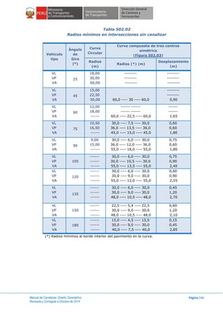 Manual de Carreteras: Diseño Geométrico
Revisada y Corregida a Octubre de 2014
Página 246
Tabla 502.02
Radios mínimos en intersecciones sin canalizar
Vehículo
tipo
Ángulo
de
Giro
(º)
Curva
Circular
Curva compuesta de tres centros
simétrica
(Figura 502.03)
Radios
(m)
Radios (*) (m)
Desplazamiento
(m)
VL
VP
VA
25
18,00
30,00
60,00
--------
--------
--------
--------
--------
--------
VL
VP
VA
45
15,00
22,50
50,00 60,0 ---- 30 ---- 60,0
--------
--------
0,90
VL
VP
VA
60
12,00
18,00
------
------ ------
------ ------
60,0 ---- 22,5 ---- 60,0
------
------
1,65
VL
VP
VA
75
10,50
16,50
------
30,0 ---- 7,5 ---- 30,0
36,0 ---- 13,5 ---- 36,0
45,0 ---- 15,0 ---- 45,0
0,60
0,60
1,80
VL
VP
VA
90
9,00
15,00
------
30,0 ---- 6,0 ---- 30,0
36,0 ---- 12,0 ---- 36,0
55,0 ---- 18,0 ---- 55,0
0,75
0,60
1,80
VL
VP
VA
105
------
------
------
30,0 ---- 6,0 ---- 30,0
30,0 ---- 10,5 ---- 30,0
55,0 ---- 13,5 ---- 55,0
0,75
0,90
2,40
VL
VP
VA
120
------
------
------
30,0 ---- 6,0 ---- 30,0
30,0 ---- 9,0 ---- 30,0
55,0 ---- 12,0 ---- 55,0
0,60
0,90
2,55
VL
VP
VA
135
------
------
------
30,0 ---- 6,0 ---- 30,0
30,0 ---- 9,0 ---- 30,0
48,0 ---- 10,5 ---- 48,0
0,45
1,20
2,70
VL
VP
VA
150
------
------
------
22,5 ---- 5,4 ---- 22,5
30,0 ---- 9,0 ---- 30,0
48,0 ---- 10,5 ---- 48,0
0,60
1,20
2,10
VL
VP
VA
180
------
------
------
15,0 ---- 4,5 ---- 15,0
30,0 ---- 9,0 ---- 30,0
40,0 ---- 7,5 ---- 40,0
0,15
0,45
2,85
(*) Radios mínimos al borde interior del pavimento en la curva.
 