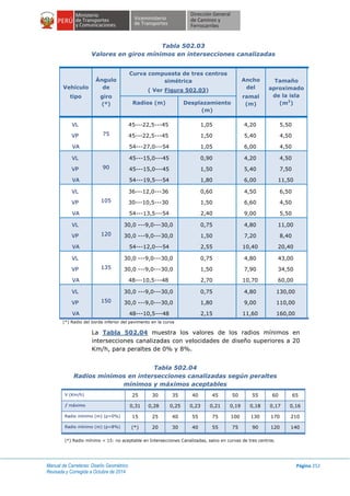 Manual de Carreteras: Diseño Geométrico
Revisada y Corregida a Octubre de 2014
Página 252
Tabla 502.03
Valores en giros mínimos en intersecciones canalizadas
Vehículo
tipo
Ángulo
de
giro
(º)
Curva compuesta de tres centros
simétrica
( Ver Figura 502.03)
Ancho
del
ramal
(m)
Tamaño
aproximado
de la isla
(m2
)Radios (m) Desplazamiento
(m)
VL
VP
VA
75
45---22,5---45
45---22,5---45
54---27,0---54
1,05
1,50
1,05
4,20
5,40
6,00
5,50
4,50
4,50
VL
VP
VA
90
45---15,0---45
45---15,0---45
54---19,5---54
0,90
1,50
1,80
4,20
5,40
6,00
4,50
7,50
11,50
VL
VP
VA
105
36---12,0---36
30---10,5---30
54---13,5---54
0,60
1,50
2,40
4,50
6,60
9,00
6,50
4,50
5,50
VL
VP
VA
120
30,0 ---9,0---30,0
30,0 ---9,0---30,0
54---12,0---54
0,75
1,50
2,55
4,80
7,20
10,40
11,00
8,40
20,40
VL
VP
VA
135
30,0 ---9,0---30,0
30,0 ---9,0---30,0
48---10,5---48
0,75
1,50
2,70
4,80
7,90
10,70
43,00
34,50
60,00
VL
VP
VA
150
30,0 ---9,0---30,0
30,0 ---9,0---30,0
48---10,5---48
0,75
1,80
2,15
4,80
9,00
11,60
130,00
110,00
160,00
(*) Radio del borde inferior del pavimento en la curva
La Tabla 502.04 muestra los valores de los radios mínimos en
intersecciones canalizadas con velocidades de diseño superiores a 20
Km/h, para peraltes de 0% y 8%.
Tabla 502.04
Radios mínimos en intersecciones canalizadas según peraltes
mínimos y máximos aceptables
V (Km/h) 25 30 35 40 45 50 55 60 65
ƒ máximo 0,31 0,28 0,25 0,23 0,21 0,19 0,18 0,17 0,16
Radio mínimo (m) (p=0%) 15 25 40 55 75 100 130 170 210
Radio mínimo (m) (p=8%) (*) 20 30 40 55 75 90 120 140
(*) Radio mínimo < 15: no aceptable en Intersecciones Canalizadas, salvo en curvas de tres centros.
 