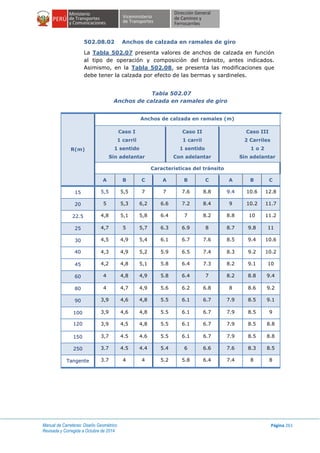 Manual de Carreteras: Diseño Geométrico
Revisada y Corregida a Octubre de 2014
Página 261
502.08.02 Anchos de calzada en ramales de giro
La Tabla 502.07 presenta valores de anchos de calzada en función
al tipo de operación y composición del tránsito, antes indicados.
Asimismo, en la Tabla 502.08, se presenta las modificaciones que
debe tener la calzada por efecto de las bermas y sardineles.
Tabla 502.07
Anchos de calzada en ramales de giro
R(m)
Anchos de calzada en ramales (m)
Caso I
1 carril
1 sentido
Sin adelantar
Caso II
1 carril
1 sentido
Con adelantar
Caso III
2 Carriles
1 o 2
Sin adelantar
Características del tránsito
A B C A B C A B C
15 5,5 5,5 7 7 7.6 8.8 9.4 10.6 12.8
20 5 5,3 6,2 6.6 7.2 8.4 9 10.2 11.7
22.5 4,8 5,1 5,8 6.4 7 8.2 8.8 10 11.2
25 4,7 5 5,7 6.3 6.9 8 8.7 9.8 11
30 4,5 4,9 5,4 6.1 6.7 7.6 8.5 9.4 10.6
40 4,3 4,9 5,2 5.9 6.5 7.4 8.3 9.2 10.2
45 4,2 4,8 5,1 5.8 6.4 7.3 8.2 9.1 10
60 4 4,8 4,9 5.8 6.4 7 8.2 8.8 9.4
80 4 4,7 4,9 5.6 6.2 6.8 8 8.6 9.2
90 3,9 4,6 4,8 5.5 6.1 6.7 7.9 8.5 9.1
100 3,9 4,6 4,8 5.5 6.1 6.7 7.9 8.5 9
120 3,9 4,5 4,8 5.5 6.1 6.7 7.9 8.5 8.8
150 3,7 4.5 4.6 5.5 6.1 6.7 7.9 8.5 8.8
250 3.7 4.5 4.4 5.4 6 6.6 7.6 8.3 8.5
Tangente 3.7 4 4 5.2 5.8 6.4 7.4 8 8
 
