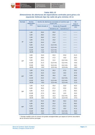 Manual de Carreteras: Diseño Geométrico
Revisada y Corregida a Octubre de 2014
Página 272
Tabla 502.13
Dimensiones de aberturas de separadores centrales para giros a la
izquierda Vehículo tipo Vp radio de giro mínimo 15 m
Esviaje Ancho
Separador
(m)
Ancho de aberturas normales al camino que
cruza (m)
R1
Caso C
asimétrico
(m)
Semi-círculo A Punta de Proyectil
Simétrico B Asimétrico C
0º
1,00
2,00
2,50
3,00
6,00
9,00
12,00
15,00
18,00
29,0
28,0
28,0
27,0
24,0
21,0
18,0
15,0
12,0
29,0
23,0
21,0
19,0
13,0
12,0 mín.
12,0 mín.
12,0 mín.
12,0 mín.
------
------
------
------
------
------
------
------
------
------
------
------
------
------
------
------
------
------
10º
3,00
6,00
9,00
12,00
15,00
18,00
32,0
28,0
24,5
21,5
18,0
14,0
24,5
17,5
13,5
12,0 mín.
12,0 mín.
12,0 mín.
23,0
16,0
12,0 mín.
12,0 mín.
12,0 mín.
12,0 mín.
21,5
20,5
19,5
19,0
18,5
18,0
20º
3,00
6,00
9,00
12,00
15,00
18,00
37,0
32,5
28,5
24,5
20,5
16,0
29,5
22,0
18,0
14,5
12,0 mín.
12,0 mín.
27,5
19,5
14,5
12,0 mín.
12,0 mín.
12,0 mín.
29,5
27,5
26,0
24,5
23,0
21,5
30º
3,00
6,00
9,00
12,00
15,00
18,00
41,0
36,5
31,5
27,5
23,0
18,0
35,0
27,5
22,5
18,5
15,5
12,0
32,0
23,0
17,5
12,5
12,0 mín.
12,0 mín.
42,5
39,5
36,5
33,5
30,5
27,5
40º
3,00
6,00
9,00
12,00
15,00
18,00
44,5
40,0
35,0
30,0
25,0
19,5
38,5
32,0
27,5
23,5
19,5
15,5
36,0
27,5
20,5
15,5
12,0 mín.
12,0 mín.
64,0
58,5
53,0
47,5
42,0
36,5
* Esviaje medido como el número de grados sexagesimales que separa el camino secundario
de la normal al camino principal.
 