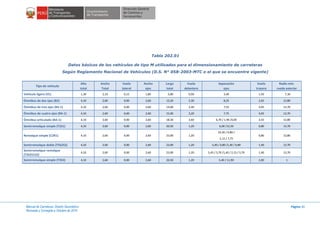 Manual de Carreteras: Diseño Geométrico
Revisada y Corregida a Octubre de 2014
Página 30
Tabla 202.01
Datos básicos de los vehículos de tipo M utilizados para el dimensionamiento de carreteras
Según Reglamento Nacional de Vehículos (D.S. N° 058-2003-MTC o el que se encuentre vigente)
Tipo de vehículo
Alto Ancho Vuelo Ancho Largo Vuelo Separación Vuelo Radio mín.
total Total lateral ejes total delantero ejes trasero rueda exterior
Vehículo ligero (VL) 1,30 2,10 0,15 1,80 15,80 0,90 3,40 1,50 17,30
Ómnibus de dos ejes (B2) 4,10 2,60 0,00 2,60 13,20 2,30 8,25 2,65 12,80
Ómnibus de tres ejes (B3-1) 4,10 2,60 0,00 2,60 14,00 2,40 7,55 4,05 13,70
Ómnibus de cuatro ejes (B4-1) 4,10 2,60 0,00 2,60 15,00 3,20 7,75 4,05 13,70
Ómnibus articulado (BA-1) 4,10 2,60 0,00 2,60 18,30 2,60 6,70 / 1,90 /4,00 3,10 12,80
Semirremolque simple (T2S1) 4,10 2,60 0,00 2,60 20,50 1,20 6,00 /12,50 0,80 13,70
Remolque simple (C2R1) 4,10 2,60 0,00 2,60 23,00 1,20
10,30 / 0,80 /
0,80 12,80
2,15 / 7,75
Semirremolque doble (T3S2S2) 4,10 2,60 0,00 2,60 23,00 1,20 5,40 / 6,80 /1,40 / 6,80 1,40 13,70
Semirremolque remolque
(T3S2S1S2)
4,10 2,60 0,00 2,60 23,00 1,20 5,45 / 5,70 /1,40 / 2,15 / 5,70 1,40 13,70
Semirremolque simple (T3S3) 4,10 2,60 0,00 2,60 20,50 1,20 5,40 / 11,90 2,00 1
 