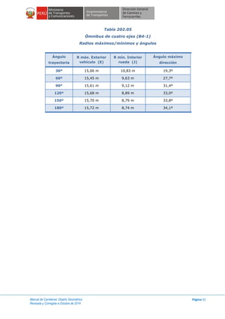 Manual de Carreteras: Diseño Geométrico
Revisada y Corregida a Octubre de 2014
Página 52
Tabla 202.05
Ómnibus de cuatro ejes (B4-1)
Radios máximos/mínimos y ángulos
Ángulo
trayectoria
R máx. Exterior
vehículo (E)
R mín. Interior
rueda (J)
Ángulo máximo
dirección
30º 15,06 m 10,83 m 19,3º
60º 15,45 m 9,63 m 27,7º
90º 15,61 m 9,12 m 31,4º
120º 15,68 m 8,89 m 33,0º
150º 15,70 m 8,79 m 33,8º
180º 15,72 m 8,74 m 34,1º
 