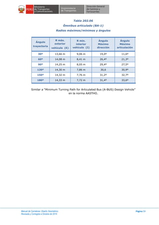 Manual de Carreteras: Diseño Geométrico
Revisada y Corregida a Octubre de 2014
Página 59
Tabla 202.06
Ómnibus articulado (BA-1)
Radios máximos/mínimos y ángulos
Ángulo
trayectoria
R máx.
exterior
vehículo (E)
R mín.
interior
vehículo (I)
Ángulo
Máximo
dirección
Ángulo
Máximo
articulación
30º 13,66 m 9,06 m 19,0º 11,6º
60º 14,08 m 8,41 m 26,4º 21,3º
90º 14,25 m 8,05 m 29,4º 27,5º
120º 14,30 m 7,86 m 30,6 30,9º
150º 14,32 m 7,76 m 31,2º 32,7º
180º 14,33 m 7,72 m 31,4º 33,6º
Similar a “Minimum Turning Path for Articulated Bus (A-BUS) Design Vehicle”
en la norma AASTHO.
 
