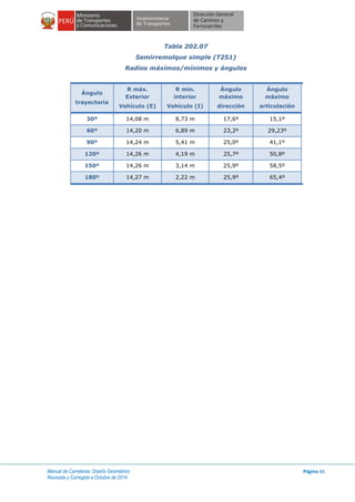Manual de Carreteras: Diseño Geométrico
Revisada y Corregida a Octubre de 2014
Página 66
Tabla 202.07
Semirremolque simple (T2S1)
Radios máximos/mínimos y ángulos
Ángulo
trayectoria
R máx.
Exterior
Vehículo (E)
R mín.
interior
Vehículo (I)
Ángulo
máximo
dirección
Ángulo
máximo
articulación
30º 14,08 m 8,73 m 17,6º 15,1º
60º 14,20 m 6,89 m 23,2º 29,23º
90º 14,24 m 5,41 m 25,0º 41,1º
120º 14,26 m 4,19 m 25,7º 50,8º
150º 14,26 m 3,14 m 25,9º 58,5º
180º 14,27 m 2,22 m 25,9º 65,4º
 