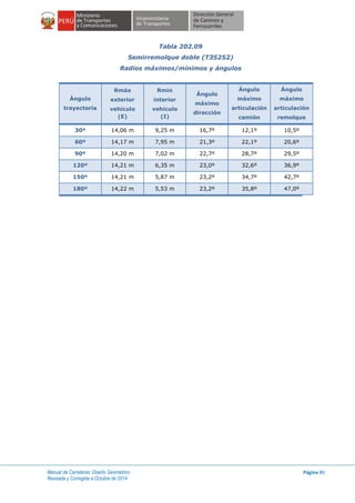 Manual de Carreteras: Diseño Geométrico
Revisada y Corregida a Octubre de 2014
Página 80
Tabla 202.09
Semirremolque doble (T3S2S2)
Radios máximos/mínimos y ángulos
Ángulo
trayectoria
Rmáx
exterior
vehículo
(E)
Rmín
interior
vehículo
(I)
Ángulo
máximo
dirección
Ángulo
máximo
articulación
camión
Ángulo
máximo
articulación
remolque
30º 14,06 m 9,25 m 16,7º 12,1º 10,5º
60º 14,17 m 7,95 m 21,3º 22,1º 20,6º
90º 14,20 m 7,02 m 22,7º 28,7º 29,5º
120º 14,21 m 6,35 m 23,0º 32,6º 36,9º
150º 14,21 m 5,87 m 23,2º 34,7º 42,7º
180º 14,22 m 5,53 m 23,2º 35,8º 47,0º
 
