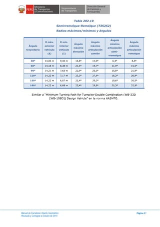 Manual de Carreteras: Diseño Geométrico
Revisada y Corregida a Octubre de 2014
Página 87
Tabla 202.10
Semirremolque-Remolque (T3S2S2)
Radios máximos/mínimos y ángulos
Ángulo
trayectoria
R máx.
exterior
vehículo
(E)
R mín.
interior
vehículo
(I)
Ángulo
máximo
dirección
Ángulo
máximo
articulación
camión
Ángulo
máximo
articulación
semi-
rremolque
Ángulo
máximo
articulación
remolque
30º 14,06 m 9,46 m 16,8º 11,0º 6,4º 8,0º
60º 14,18 m 8,38 m 21,5º 19,7º 11,9º 15,5º
90º 14,21 m 7,65 m 22,9º 25,0º 15,8º 21,9º
120º 14,22 m 7,17 m 23,3º 27,9º 18,2º 26,9º
150º 14,22 m 6,87 m 23,4º 29,3º 19,6º 30,5º
180º 14,22 m 6,68 m 23,4º 29,9º 20,3º 32,9º
Similar a “Minimum Turning Path for Turnpike-Double Combination (WB-33D
[WB-109D]) Design Vehicle” en la norma AASHTO.
 