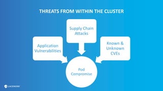 Pod
Compromise
Application
Vulnerabilities
Supply Chain
Attacks
Known &
Unknown
CVEs
THREATS FROM WITHIN THE CLUSTER
 