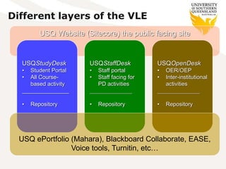 USQ Website (Sitecore) the public facing site
Different layers of the VLE
USQStudyDesk
• Student Portal
• All Course-
based activity
_______________
• Repository
USQStaffDesk
• Staff portal
• Staff facing for
PD activities
_______________
• Repository
USQOpenDesk
• OER/OEP
• Inter-institutional
activities
_______________
• Repository
USQ ePortfolio (Mahara), Blackboard Collaborate, EASE,
Voice tools, Turnitin, etc…
 