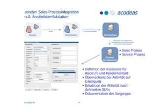 acodyn Sales-Prozessintegration
-z.B. Anruferlisten-Eskalation-




                                                      ...