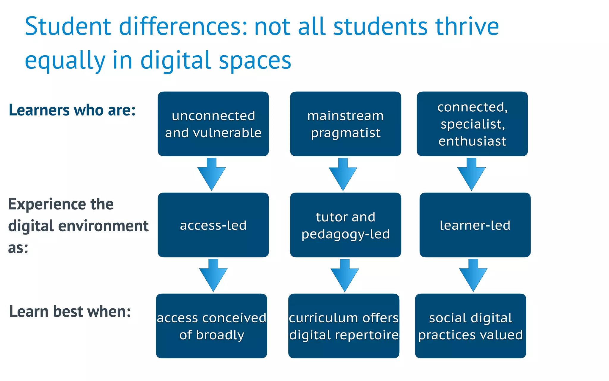 Student differences: not all students thrive
equally in digital spaces
Learners who are:
Experience the
digital environment
as:
Learn best when:
unconnected
and vulnerable
mainstream
pragmatist
connected, 
specialist, 
enthusiast
access-led
tutor and
pedagogy-led
learner-led
access conceived
of broadly
curriculum offers
digital repertoire
social digital
practices valued
 