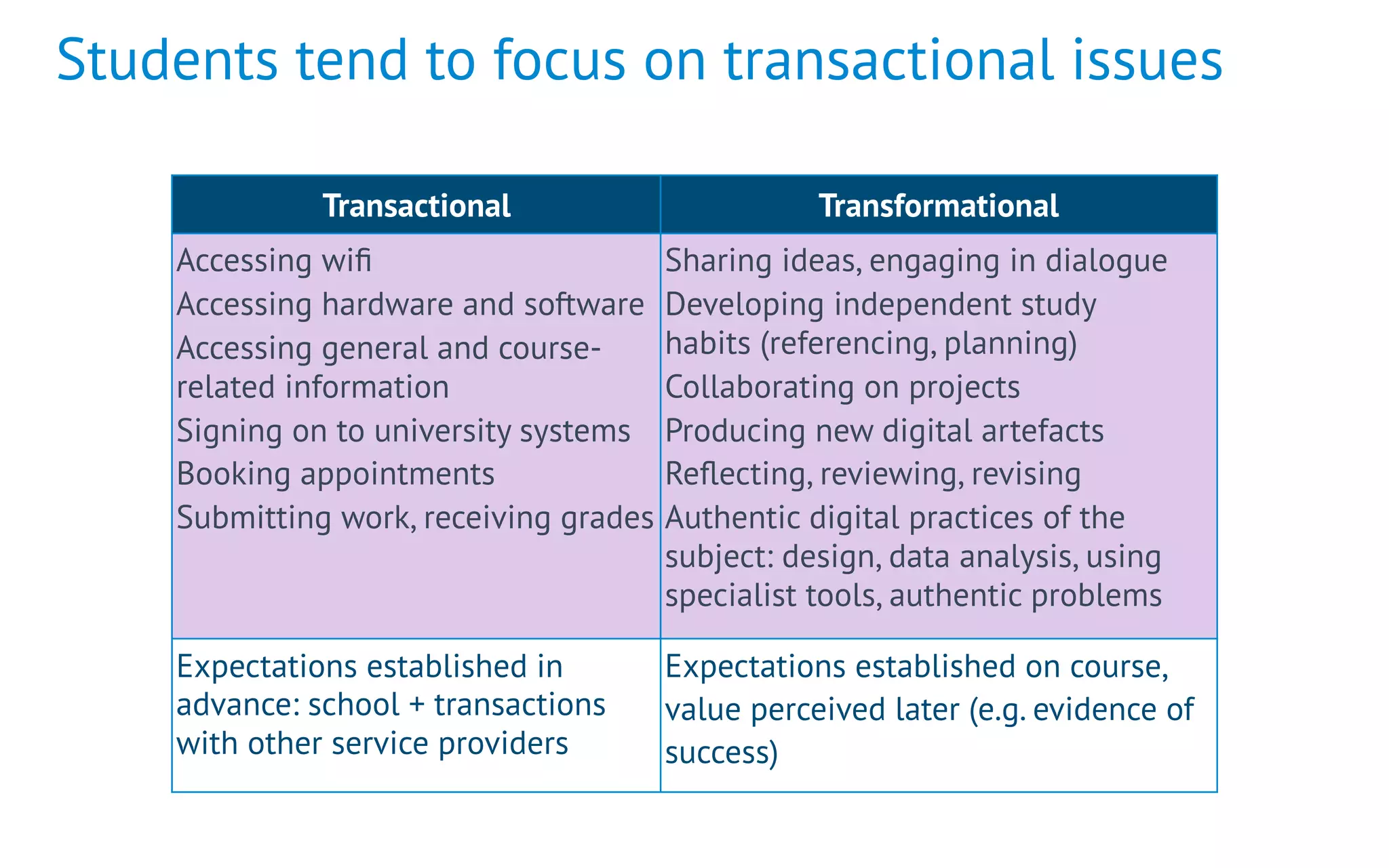 Students tend to focus on transactional issues
Transactional Transformational
Accessing wiﬁ
Accessing hardware and software
Accessing general and course-
related information
Signing on to university systems
Booking appointments
Submitting work, receiving grades
Sharing ideas, engaging in dialogue
Developing independent study
habits (referencing, planning)
Collaborating on projects
Producing new digital artefacts
Reﬂecting, reviewing, revising
Authentic digital practices of the
subject: design, data analysis, using
specialist tools, authentic problems
Expectations established in
advance: school + transactions
with other service providers
Expectations established on course,
value perceived later (e.g. evidence of
success)
 