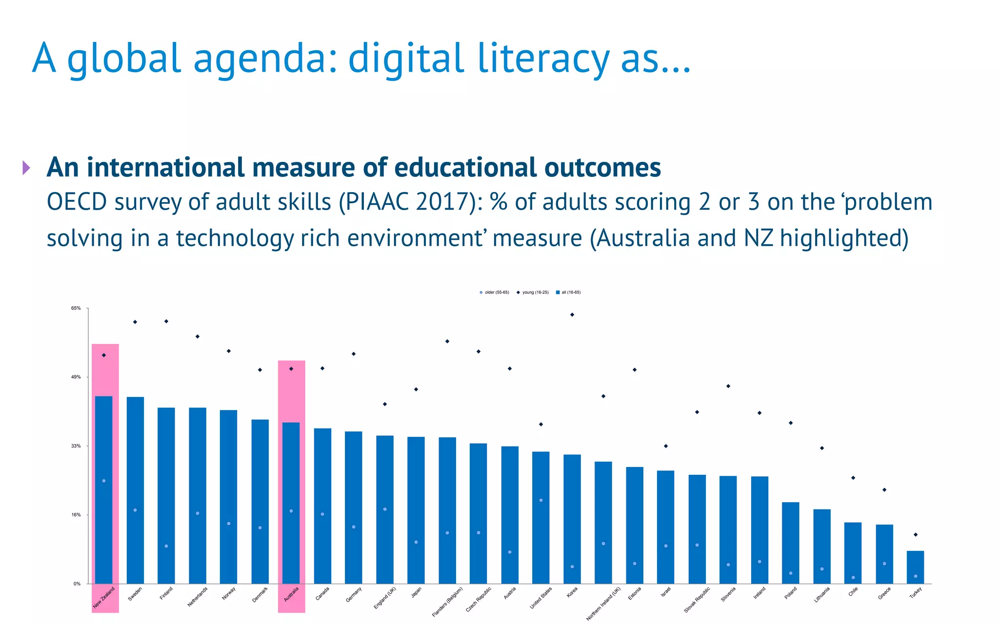 A global agenda: digital literacy as…
‣ An international measure of educational outcomes  
OECD survey of adult skills (PIAAC 2017): % of adults scoring 2 or 3 on the ‘problem
solving in a technology rich environment’ measure (Australia and NZ highlighted) 
0%
16%
33%
49%
65%
N
ew
Zealand
Sw
eden
Finland
N
etherlands
N
orw
ay
D
enm
ark
Australia
C
anada
G
erm
any
England
(U
K)
Japan
Flanders
(Belgium
)
C
zech
R
epublic
Austria
U
nited
States
Korea
N
orthern
Ireland
(U
K)
Estonia
Israel
Slovak
R
epublic
Slovenia
Ireland
Poland
Lithuania
C
hile
G
reece
Turkey
older (55-65) young (16-25) all (16-65)
 