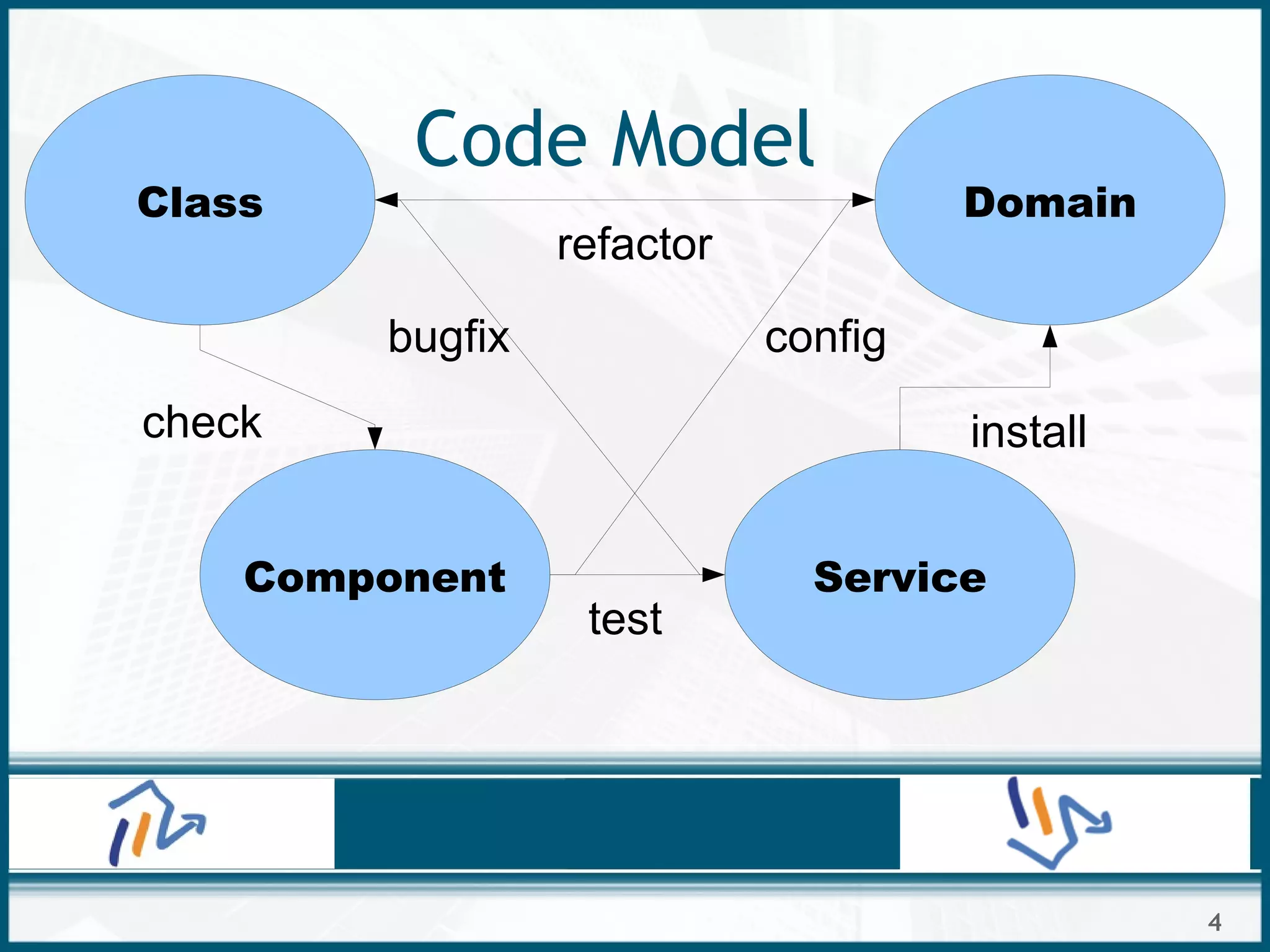 4
Code Model
Class Domain
Component Service
refactor
test
check install
bugfix config
 