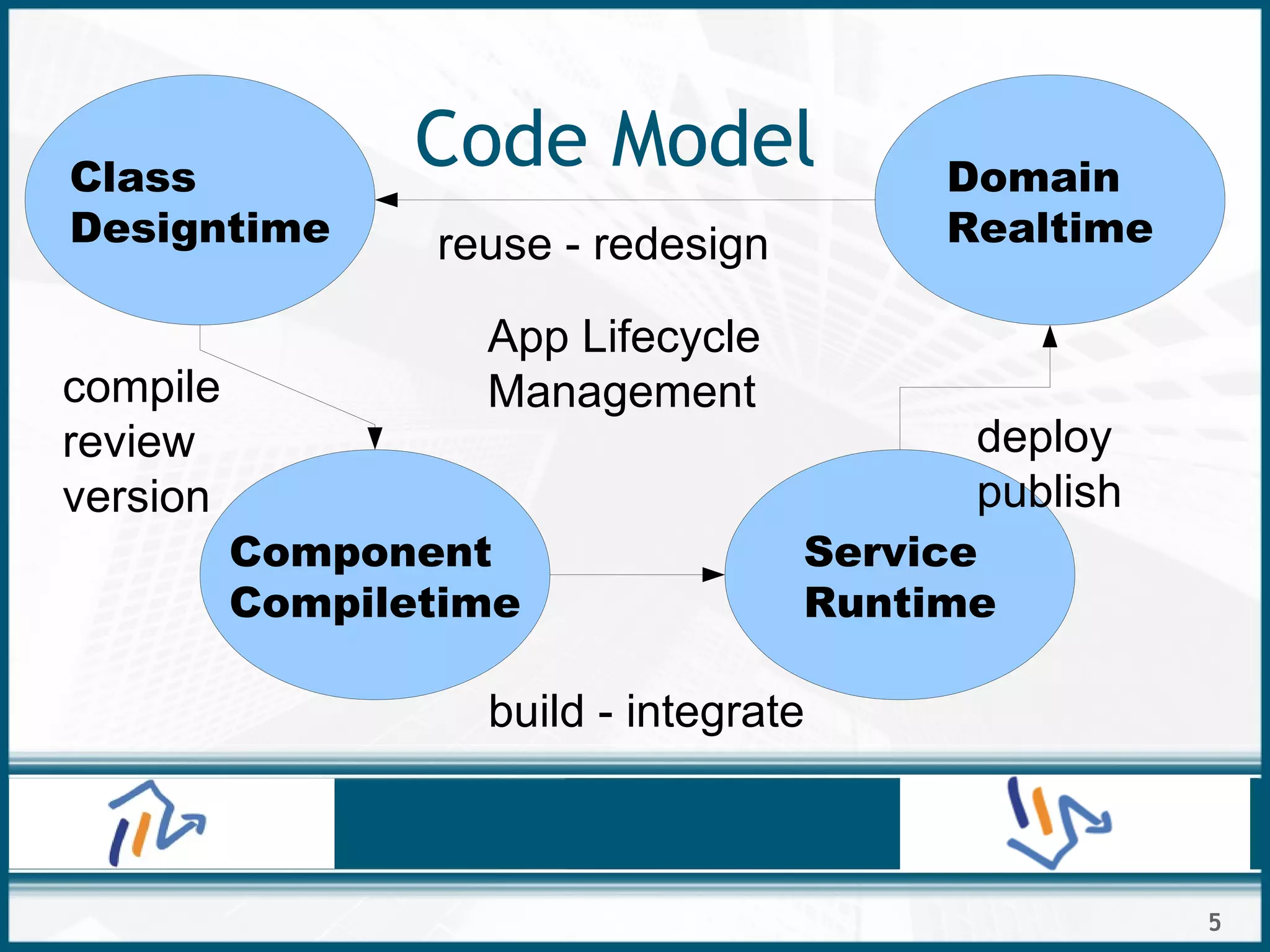 5
Code ModelClass
Designtime
Domain
Realtime
Component
Compiletime
Service
Runtime
reuse - redesign
build - integrate
compile
review
version
deploy
publish
App Lifecycle
Management
 