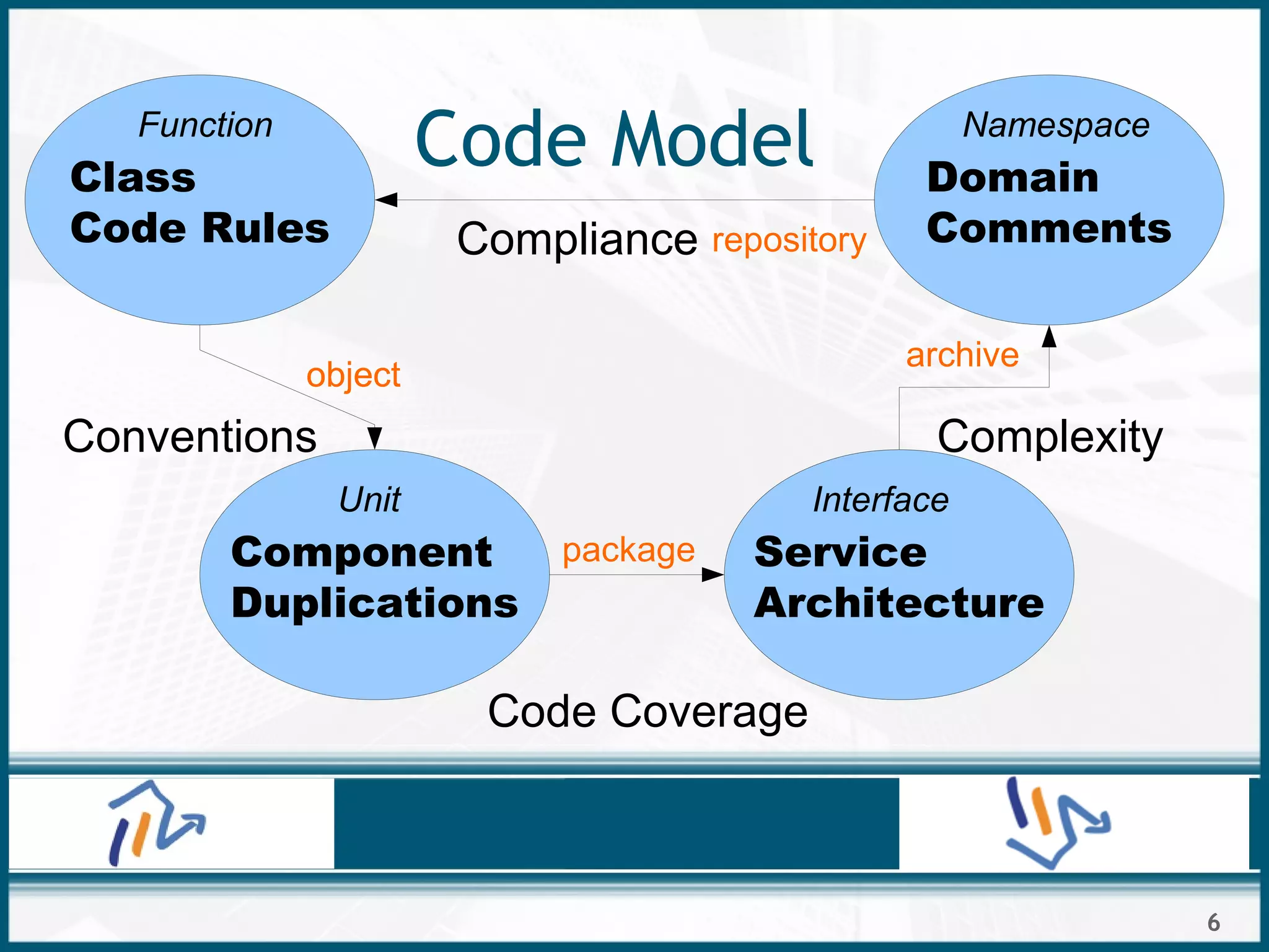 6
Code ModelClass
Code Rules
Domain
Comments
Component
Duplications
Service
Architecture
Compliance
Code Coverage
Conventions Complexity
Function Namespace
Unit Interface
objectobjectobject
repository
archive
package
 