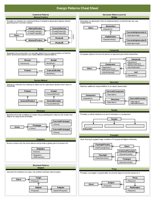 Design patterns cheat sheet 2020