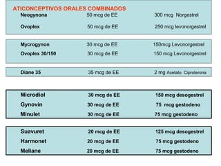 ATICONCEPTIVOS ORALES COMBINADOS
  Neogynona         50 mcg de EE    300 mcg Norgestrel

  Ovoplex            50 mcg de EE   250 mcg levonorgestrel


  Mycrogynon        30 mcg de EE    150mcg Levonorgestrel
  Ovoplex 30/150     30 mcg de EE   150 mcg Levonorgestrel


  Diane 35           35 mcg de EE   2 mg Acetato Ciproterona



  Microdiol          30 mcg de EE   150 mcg desogestrel
  Gynovín            30 mcg de EE    75 mcg gestodeno
  Minulet            30 mcg de EE   75 mcg gestodeno


  Suavuret           20 mcg de EE   125 mcg desogestrel
  Harmonet           20 mcg de EE    75 mcg gestodeno
  Meliane           20 mcg de EE     75 mcg gestodeno
 