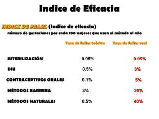 Indice de Eficacia
INDICE DE PEARL (indice de eficacia)
  número de gestaciones por cada 100 mujeres que usan el método al año

                               Tasa de fallos teórica   Tasa de fallos real



  ESTERILIZACIÓN                        0.05%                      0.05%

  DIU                                   0.5%                       3%

 CONTRACEPTIVOS ORALES                  0.1%                        5%

  MÉTODOS BARRERA                       3%                         20%

  MÉTODOS NATURALES                     0.5%                       40%
 