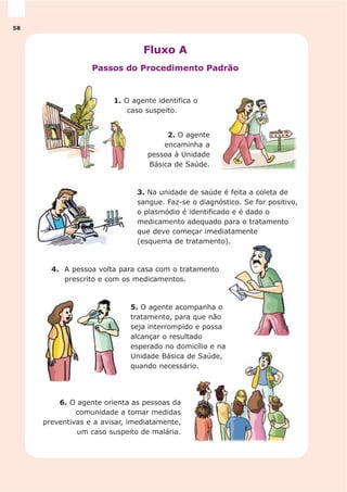 Fluxo A
Passos do Procedimento Padrão
6. O agente orienta as pessoas da
comunidade a tomar medidas
preventivas e a avisar, imediatamente,
um caso suspeito de malária.
4. A pessoa volta para casa com o tratamento
prescrito e com os medicamentos.
2. O agente
encaminha a
pessoa à Unidade
Básica de Saúde.
1. O agente identifica o
caso suspeito.
5. O agente acompanha o
tratamento, para que não
seja interrompido e possa
alcançar o resultado
esperado no domicílio e na
Unidade Básica de Saúde,
quando necessário.
3. Na unidade de saúde é feita a coleta de
sangue. Faz-se o diagnóstico. Se for positivo,
o plasmódio é identificado e é dado o
medicamento adequado para o tratamento
que deve começar imediatamente
(esquema de tratamento).
58
 