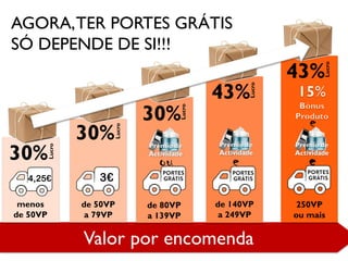 Valor por encomenda
menos
de 50VP
30%
4,25€
Lucro
de 50VP
a 79VP
3€
30%
Lucro
de 80VP
a 139VP
30%
Lucro
ou
Prémio de
Actividade
de 140VP
a 249VP
43%
Lucro
Prémio de
Actividade
e
250VP
ou mais
43%
Lucro
Prémio de
Actividade
e
e
AGORA,TER PORTES GRÁTIS
SÓ DEPENDE DE SI!!!
 