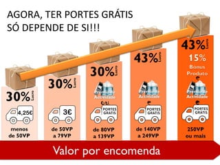 Valor por encomenda
menos
de 50VP
30%
4,25€
Lucro
de 50VP
a 79VP
3€
30%
Lucro
de 80VP
a 139VP
30%
Lucro
ou
Prémio de
Actividade
de 140VP
a 249VP
43%
Lucro
Prémio de
Actividade
e
250VP
ou mais
43%
Lucro
Prémio de
Actividade
e
e
AGORA, TER PORTES GRÁTIS
SÓ DEPENDE DE SI!!!
 