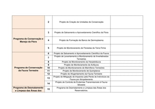 2 - Projeto de Levantamento e Monitoramento de Invertebrados
Terrestres
3 - Projeto de Monitoramento da Herpetofauna
4 - Projeto de Monitoramento da Avifauna
5 - Projeto de Monitoramento de Mamíferos Terrestres
6 - Projeto de Monitoramento de Quirópteros
7 - Projeto de Afugentamento da Fauna Terrestre
8 - Projeto de Mitigação de Impactos pela Perda de Indivíduos da Fauna
por Atropelamento
9 - Projeto de Controle de Endemias Transmissíveis à Fauna Silvestre


- Programa de Desmatamento e Limpeza das Áreas dos Reservatórios


- Programa de Avaliação e Monitoramento da Fauna Subterrânea


- Programa de Registro e Armazenamento Cartográfico e Acervo de
Elementos Espeleológicos


•     Plano de Requalificação Urbana
- Programa de Intervenção em Altamira
1 - Projeto de Reassentamento
2 - Projeto de Parques e Reurbanização da Orla
3 - Diretrizes para o Planejamento Integrado
4 - Projeto de Saneamento


- Programa de Intervenção em Vitória do Xingu
1 - Projeto de Saneamento


- Programa de Intervenção em Belo Monte e Belo Monte do Pontal
1 - Projeto de Saneamento
•     Plano de Atendimento à População Atingida
- Área Urbana
1 - Programa de Recomposição das Atividades Produtivas Urbanas
 