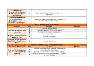 1.1 Projeto de Recomposição das Atividades Comerciais, de Serviços e
Industriais Urbanas
1.2 Projeto de Implantação de Estaleiro em Vitória do Xingu
1.3 Projeto de Recomposição das Atividades Oleiras e Extrativas de
Areia e Cascalho
2 - Programa de Negociação e Aquisição de Terras e Benfeitorias na
Área Urbana
2.1- Projeto de Regularização Fundiária Urbana
2.2 - Projeto de Indenização e Aquisição de Terras e Benfeitoria
Urbanas
2.3 - Projeto de Reassentamento Urbano
2.4 - Projeto de Reparação


- Área Rural e Urbana
1 - Programa de Acompanhamento Social
1.1 - Projeto de Atendimento social e Psicológico da População Atingida
1.2 - Projeto de Acompanhamento e Monitoramento Social das
Comunidades do Entorno da Obra e das Comunidades Anfitriãs
2 - Programa de Restituição/Recuperação das Atividades de Turismo e
Lazer
2.1 - Projeto de Reestruturação das Atividades Produtivas de Turismo e
Lazer
2.2 - Projeto de Recomposição das Praias e Locais de Lazer
3-   Programa      de   Recomposição/Adequação       dos      Serviços   e
Equipamentos Sociais
3.1 - Projeto de Recomposição/Adequação da Infraestrutura e Serviços
de Educação
3.2 - Projeto de Recomposição/Adequação dos Equipamentos de Saúde
3.3 - Projeto de Recomposição dos Equipamentos Religiosos


- Área Rural
1 - Programa de Recomposição da infraestrutura Rural
1.1 - Projeto de Recomposição da Infraestrutura Viária
1.2 - Projeto de Recomposição da Infraestrutura de Saneamento
 