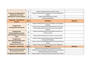 1.3 - Projeto de Relocação de Cemitérios
2 - Programa de Recomposição das Atividades Produtivas Rurais
2.1 - Projeto de Apoio à Pequena Produção e Agricultura Familiar
2.2 - Projeto de Recomposição das Atividades Produtivas de Áreas
Remanescentes
2.3 - Projeto de Recomposição das Atividades Comerciais Rurais
2.4 - Projeto de Fomento à Produção de Hortigranjeiros
2.5 - Projeto de Apoio à Cadeia Produtiva do Cacau
2.6 - Projeto de Reestruturação do Extrativismo Vegetal
3 - Programa de Negociação e Aquisição de Terras e Benfeitorias na
Área Rural
3.1 - Projeto de Regularização Fundiária Rural
3.2 - Projeto de Indenização e Aquisição de Terras e Benfeitorias
3.3 - Projeto de Reassentamento Rural
3.4 - Projeto de Reorganização de Áreas Remanescentes
3.5 - Projeto de Reparação


•     Plano de Articulação Institucional
- Programa de Articulação e Interação Institucional
- Programa de Fortalecimento da Administração Pública
- Programa de Apoio à Gestão dos Serviços Públicos
-   Programa    de     Incentivo   à   Capacitação    Profissional   e   ao
Desenvolvimento de Atividaddes Produtivas
•     Plano de Gestão de Recursos Hídricos
-   Programa      de     Monitoramento     Hidráulico,    Hidrológico    e
Hidrossedimentológico
1 - Projeto de Monitoramento Hidrossedimentológico
2 - Projeto de Monitoramento de Níveis e Vazões
3 - Projeto de Monitoramento de Largura, Profundidade e Velocidade em
Seções do TVR


- Programa de Monitoramento dos Igarapés Interceptados pelos Diques


- Programa de Monitoramento das Águas Subterrâneas
 