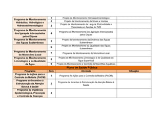 - Programa de Conservação e Manejo de Quelônios
      1- Projeto de Pesquisa Sobre Ecologia de Quelônios
      2- Projeto de Estudos Bioecológicos de Quelônios
      3- Projeto de Manejo de Quelônios de Belo Monte


      - Programa de Conservação e Manejo de Habitats Aquáticos


      •       Plano de Valorização do Patrimônio
      - Programa de Salvamento do Patrimônio Paleontológico


- Programa de Arqueologia Preventiva


      1 - Projeto de Prospecções Arqueológicas Intensivas
      2 - Projeto de Salvamento Arqueológico
      3 - Projeto de Registro e Análise das Inscrições Rupestres
      4 - Projeto de Modelagem Arqueológica Preditiva
      5 - Projeto de Educação Patrimonial


      - Programa de Estudo, Preservação, Revitalizaçãoe Valorização do
      Patrimônio Histórico, Paisagístico e Cultural


      •       Plano de Gerenciamento Integrado da Volta Grande do Rio
      Xingu
      Variáveis de Monitoramento
      Habitats
      - Programa de Monitoramento da Flora
      1- Projeto de Monitoramento das Florestas Aluviais
      2 - Projeto de Monitoramento das Formações Pioneiras


      - Programa de conservação da Fauna Aquática
      1 - Projeto de Manejo de Quelônios
      2 - Projeto de Monitoramento de Mamíferos Aquáticos e Semi-Aquáticos
      3 - Projeto de Monitoramento da Avifauna Aquática e Semi-Aquática
 