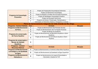 - Programa de Conservação de Ictiofauna
1- Projeto de Implantação e Monitoramento de Mecanismo para
Transposição de Peixes
2- Projeto de Incentivo à Pesca Sustentável
3- Projeto de Aquicultura de Peixes Ornamentais
4- Projeto de Monitoramento da Ictiofauna


•     Plano de Acompanhamento Geológico/Geotécnico e de
Recursos Minerais


- Programa de Controle da Estanqueidade dos Reservatórios


- Programa de Monitoramento da Estabilidade das Encostas Marginais e
Processos Erosivos


- Programa de Acompanhamento das Atividades Minerárias
1- Projeto de Acompanhamento dos Direitos Minerários


- Programa de Monitoramento de Sismicidade


•     Plano Ambiental de Construção
- Programa de Controle Ambiental Intrínseco


- Programa de Recuperação de Áreas Degradas


- Programa de Saúde e Segurança
1 - Projeto de Controle Médico, Saúde Ocupacional e Segurança do
Trabalho
2 - Projeto de Segurança e Alerta


- Programa de Desmobilização da Mão-de-Obra


- Programa de Educação Ambiental para os Trabalhadores
- Programa de Capacitação deMão-de-Obra
 