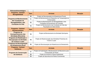 •       Ações Antecipatórias:
      - Saneamento de Altamira, Vitória do Xingu, Belo Monte e Belo Monte do
      Pontal;
      - Convênios para o Programa de Saúde da Família;
      - Adequação da Infraestrutura de Educação e Saúde;
      - Monitoramento dos Aspectos Socioeconômicos;
      - Apoio às Cadeias Produtivas Regionais.


      •       Estudos Complementares Solicitados na LP:
      - Modelagem Matemática da Qualidade da Água;
      - Estudos Complementares na Bacia do Rio Bacajá;
      - Complementação dos Estudos Espeleológicos;
      - Estudo de Hidrossedimentologia à Jusante da Casa de Força Principal;
      - Modelagem do Desmatamento.




3 - PDU (Plano Diretor Urbano de Altamira) – Necessidades do município
      Educação


              Educação básica: Educação infantil e ensino fundamental
              Ensino médio
              Educação técnica profissionalizante de nível básico: SENAI,
      SENAR, SENAC, SESI, SEBRAE
              Educação técnica profissionalizante de nível médio: IFPA
              Curso superior: união, estado e particular
              * Para todos os níveis de ensino existem demandas de criação de
      novos estabelecimentos, investimentos em infra-estrutura, aquisição de
      materiais, assim como a valorização e qualificação do quadro de
      professores e técnicos.


      Saúde
 