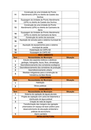 Modernização da administração municipal


         Curso de qualificação e transferência de tecnologias para o
servidor público
         Disponibilização de tecnologias da informação: televisiva, rádio,
escrita e informática
Bem estar social


         Construção e implementação do centro de referência do idoso
         Construção e implementação do Centro de Referência da
Assistência Social (CRAS)
         Construção e implementação do Centro Especializado de
Referência da Assistência Social (CERAS)
         Construção do centro de referência do estudante
         Construção     e   implementação   da   casa de   passagem    do
adolescente em conflito com Lei
         Ampliação de metas e ações sócio-educativas do PETI
         Ampliação de metas e ações no atendimento especializado das
vítimas de exploração sexual
         Construção e implementação da casa de apoio às mulheres
vítimas de violência
         Implantação do centro de informações integradas da assistência
social
         Construção de sede própria do conselho tutelar de Altamira
         Construção e implementação do centro de qualificação e
capacitação profissional das famílias de baixa renda
         Construção e implementação da casa de apoio ao trabalhador da
transamazônica
         Ampliação e implementação do ECOM com áreas específicas de
faixa etária e sexo
         Construção e implementação do centro de educação integral da
criança e do adolescente de rua
         Construção e implementação de unidade terapêutica
 