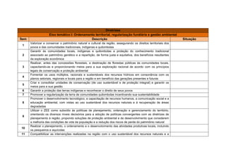 elaborado e atualizado buscando vincular o interesse social ao ordenamento
territorial.
        As condicionantes de Belo Monte são medidas que o consórcio Norte
Energia S/A deve cumprir para reduzir os impactos sociais e ambientais
decorrentes da construção do empreendimento na região do Xingu.
        Todas as ações previstas nos instrumentos supradefinidos serão
detalhadas na sequência.


1 - PDRS Xingu
OBJETIVOS:
- Promover o planejamento, o ordenamento e a gestão territorial e ambiental
por meio de articulação com as diferentes políticas setoriais de maneira a
resolver os conflitos fundiários, garantir a destinação das terras públicas,
favorecer o controle sobre a exploração ilegal e predatória de recursos naturais
e promover a proteção dos ecossistemas e da qualidade de vida de populações
autóctones;
- Fomentar atividades econômicas centradas no uso sustentável dos recursos
naturais e na repartição equitativa dos benefícios, apoiar e incentivar pesquisas
e desenvolvimento, ciência e tecnologia, valorizando a biodiversidade e os
conhecimentos tradicionais, de modo a estimular a capacitação, a geração de
emprego e renda, o fortalecimento da segurança alimentar e a maior
competitividade em mercados regionais, nacionais e internacionais;
- Subsidiar o planejamento, a execução e a manutenção das obras de
infraestrutura nos setores de energia, transportes, comunicações, saneamento
e armazenamento e processamento, visando à maximização dos benefícios, a
minimização das externalidades negativas e a internalização de custos sociais,
quando pertinente, às ações da iniciativa privada;
- Garantir a cidadania, a inclusão social; o acesso à educação, a saúde, a
segurança, a previdência social e o trabalho por meio de processos
participativos de gestão das políticas públicas;
- Implantar um modelo de gestão e aproximar as relações institucionais,
visando o compartilhamento das responsabilidades, a fiscalização e o processo
de planejamento participativo que aproxime a gestão pública das demandas da
região;
 