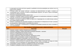 - Fomentar a capilarização de representações locais dos entes federativos,
criando e fortalecendo superintendências, secretarias e outras estruturas;
- Mapear conflitos sociais, econômicos e ambientais e traçar agendas
emergenciais objetivando resoluções efetivas; e
- Incorporar ações e prioridades já identificadas no âmbito do Plano Territorial
de   Desenvolvimento     Rural    Sustentável     (PTDRS    do   Território   da
Transamazônica, 2006) (PDRS XINGU, 2009).
DIRETRIZES:
Eixo temático I: Ordenamento territorial, regularização fundiária e gestão
ambiental.
1. Valorizar e conservar o patrimônio natural e cultural da região, assegurando
os direitos territoriais dos povos e das comunidades tradicionais, indígenas e
quilombolas;
2. Garantir às comunidades locais, indígenas e quilombolas a proteção do
conhecimento tradicional associado ao patrimônio genético e a repartição, de
forma justa e equitativa, dos benefícios resultantes da exploração econômica;
3. Realizar, antes das concessões florestais, a destinação de florestas
públicas às comunidades       locais, capacitando-as e proporcionando meios
para a   sua exploração     racional de acordo com os princípios legais de
conservação e proteção ambiental;
4.   Fomentar os usos múltiplos, racionais e sustentáveis        dos   recursos
hídricos em consonância com os planos setoriais, regionais e locais para a
região e em benefício das gerações presentes e futuras;
5. Criar e consolidar unidades de conservação (de uso sustentável e de
proteção integral) e garantir os meios para a sua gestão;
6. Garantir a proteção das terras indígenas e reconhecer o direito de seus
povos;
7.    Promover a regularização da terra de comunidades quilombolas
incentivando sua sustentabilidade;
8.   Promover o desenvolvimento tecnológico, a capacitação de recursos
humanos, a comunicação social e a educação ambiental, com vistas ao uso
sustentável dos recursos naturais e à recuperação de áreas degradadas;
9. Utilizar o ZEE como subsídio às políticas de planejamento, ordenação e
gerenciamento do território, orientando os diversos níveis decisórios para a
 