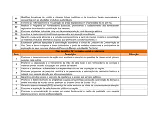 7. Implementar medidas de conservação e uso racional de energia;
8. Incentivar e viabilizar projetos para a utilização de fontes de energia limpas
e renováveis;
9.    Promover o desenvolvimento do potencial hídrico, visando ampliar a
produção de energia de fontes renováveis e seu uso sustentável com
responsabilidade social, econômica e ambiental;
10. Universalizar o acesso e melhorar a qualidade dos meios de comunicação;
11. Fortalecer a utilização de meios de comunicação comunitários; e
12. Promover a ampliação e modernização da capacidade de armazenamento
e beneficiamento da produção.
Eixo temático III: Fomento às atividades produtivas sustentáveis
1. Desenvolver as potencialidades econômicas locais, buscando a promoção
da autonomia por meio da capacitação, considerando os recursos naturais
disponíveis e seu uso sustentável;
2. Estruturar e fortalecer as cadeias e arranjos produtivos que permitam o uso
sustentável dos     recursos naturais e a agregação de valor, especialmente
aquelas que independem do desflorestamento;
3. Promover e viabilizar atividades econômicas dinâmicas e inovadoras com
geração de trabalho e renda;
4.       Valorizar, proteger e disseminar os conhecimentos das populações
tradicionais e o uso sustentável da biodiversidade;
5. Fortalecer a produção familiar ou comunitária e ampliar as iniciativas de
economia solidária como o associativismo e o cooperativismo;
6.    Fomentar, fortalecer, ampliar e integrar a produção agroextrativista,
pesqueira, aquícola e mineral aos processos industriais e de comercialização;
7. Realizar o ordenamento e planejamento das atividades produtivas locais;
8.    Promover o desenvolvimento regional com base no uso de tecnologias
apropriadas às características da região;
9. Fomentar atividades produtivas que garantam a manutenção de serviços
ambientais prestados pelos biomas;
10. Fortalecer o turismo sustentável na região, em conjunto com a população
local;
11.      Aprimorar e adequar a infraestrutura de produção, processamento,
armazenamento e comercialização às atividades produtivas;
 